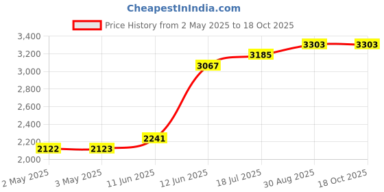 industrybuying.com MULTICOMP PRO Hook Up Wire HOOK-UP WIRE, 28AWG, BROWN, 305M, 300V, PP002405 multicomp pro Price History Graph from 2 May 2025 to 18 Oct 2025