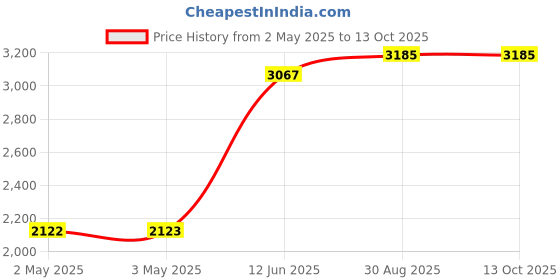industrybuying.com MULTICOMP PRO Hook Up Wire HOOK-UP WIRE, 28AWG, GREEN, 305M, 300V, PP002406 multicomp pro Price History Graph from 2 May 2025 to 13 Oct 2025