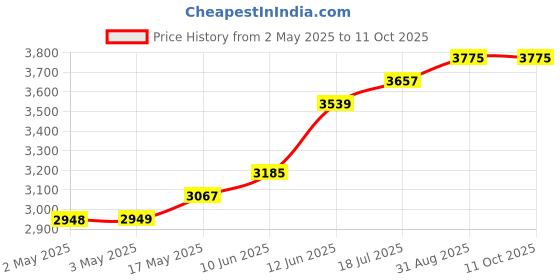 industrybuying.com MULTICOMP PRO Hook Up Wire HOOK-UP WIRE, 28AWG, GREY, 305M, 30V, PP002428 multicomp pro Price History Graph from 2 May 2025 to 11 Oct 2025