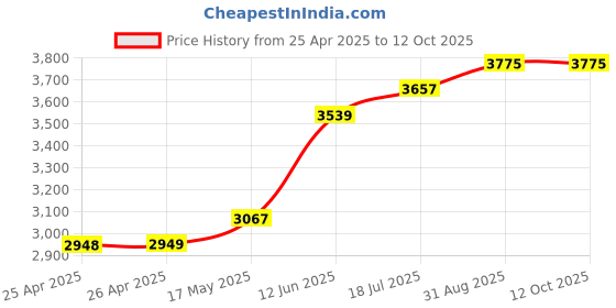 industrybuying.com MULTICOMP PRO Hook Up Wire HOOK-UP WIRE, 28AWG, PURPLE, 305M, 30V, PP002430 multicomp pro Price History Graph from 25 Apr 2025 to 12 Oct 2025