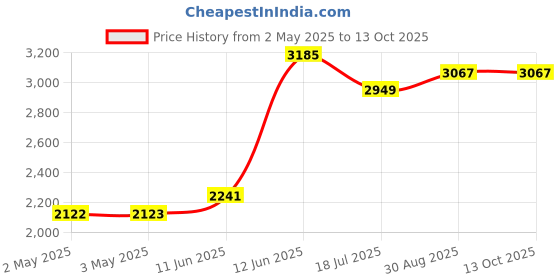 industrybuying.com MULTICOMP PRO Hook Up Wire HOOK-UP WIRE, 28AWG, RED, 305M, 300V, PP002337 multicomp pro Price History Graph from 2 May 2025 to 13 Oct 2025