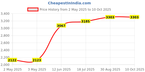 industrybuying.com MULTICOMP PRO Hook Up Wire HOOK-UP WIRE, 28AWG, RED, 305M, 300V, PP002407 multicomp pro Price History Graph from 2 May 2025 to 10 Oct 2025