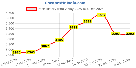 industrybuying.com MULTICOMP PRO Hook Up Wire HOOK-UP WIRE, 28AWG, RED, 305M, 30V, PP002429 multicomp pro Price History Graph from 2 May 2025 to 2 Dec 2025