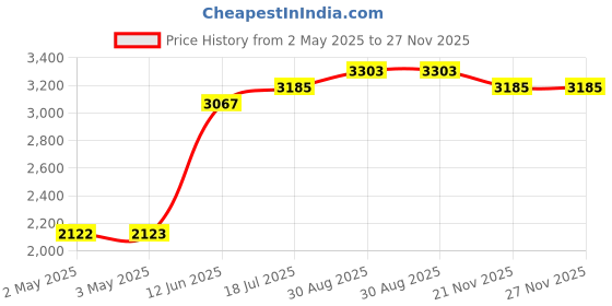 industrybuying.com MULTICOMP PRO Hook Up Wire HOOK-UP WIRE, 28AWG, WHITE, 305M, 300V, PP002338 multicomp pro Price History Graph from 2 May 2025 to 26 Nov 2025