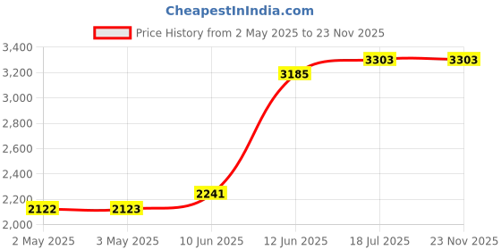 industrybuying.com MULTICOMP PRO Hook Up Wire HOOK-UP WIRE, 28AWG, WHITE, 305M, 300V, PP002408 multicomp pro Price History Graph from 2 May 2025 to 23 Nov 2025