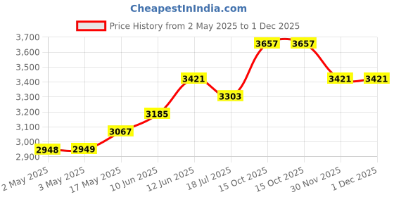 industrybuying.com MULTICOMP PRO Hook Up Wire HOOK-UP WIRE, 28AWG, WHITE, 305M, 30V, PP002431 multicomp pro Price History Graph from 2 May 2025 to 1 Dec 2025