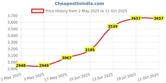 industrybuying.com MULTICOMP PRO Hook Up Wire HOOK-UP WIRE, 28AWG, YELLOW, 305M, 30V, PP002432 multicomp pro Price History Graph from 2 May 2025 to 10 Oct 2025