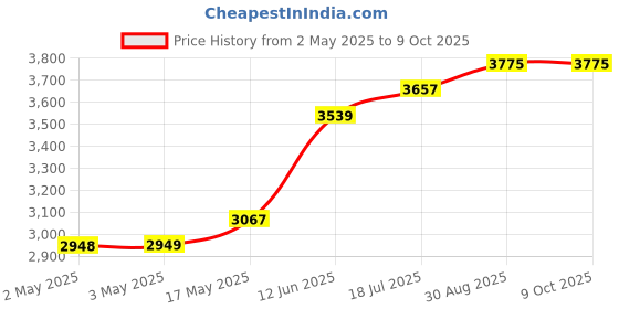 industrybuying.com MULTICOMP PRO Hook Up Wire HOOK-UP WIRE, 30AWG, BLACK, 305M, 30V, PP002433 multicomp pro Price History Graph from 2 May 2025 to 8 Oct 2025