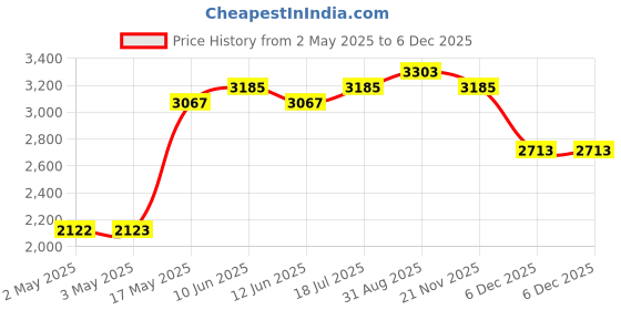 industrybuying.com MULTICOMP PRO Hook Up Wire HOOK-UP WIRE, 30AWG, BLUE, 305M, 300V, PP002341 multicomp pro Price History Graph from 2 May 2025 to 5 Dec 2025