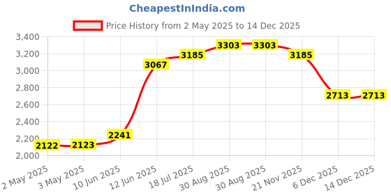 industrybuying.com MULTICOMP PRO Hook Up Wire HOOK-UP WIRE, 30AWG, BLUE, 305M, 300V, PP002411 multicomp pro Price History Graph from 2 May 2025 to 14 Dec 2025