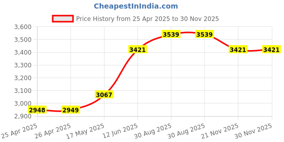 industrybuying.com MULTICOMP PRO Hook Up Wire HOOK-UP WIRE, 30AWG, BLUE, 305M, 30V, PP002434 multicomp pro Price History Graph from 25 Apr 2025 to 29 Nov 2025