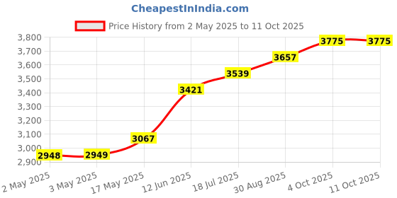 industrybuying.com MULTICOMP PRO Hook Up Wire HOOK-UP WIRE, 30AWG, GREEN, 305M, 30V, PP002436 multicomp pro Price History Graph from 2 May 2025 to 11 Oct 2025