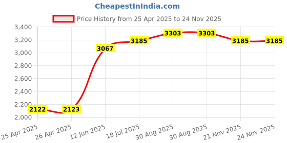 industrybuying.com MULTICOMP PRO Hook Up Wire HOOK-UP WIRE, 30AWG, RED, 305M, 300V, PP002344 multicomp pro Price History Graph from 25 Apr 2025 to 23 Nov 2025