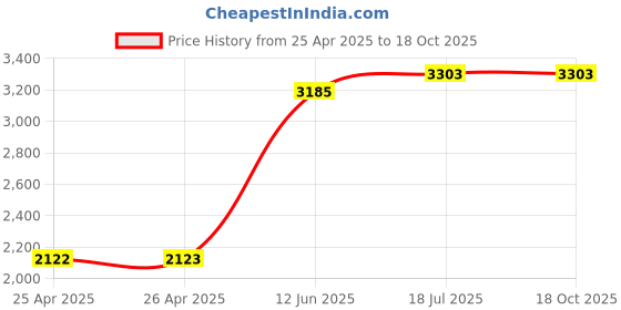 industrybuying.com MULTICOMP PRO Hook Up Wire HOOK-UP WIRE, 30AWG, RED, 305M, 300V, PP002414 multicomp pro Price History Graph from 25 Apr 2025 to 18 Oct 2025