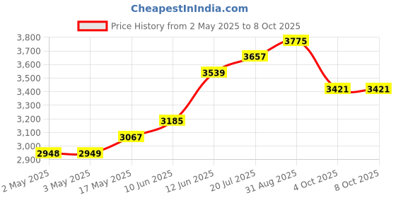 industrybuying.com MULTICOMP PRO Hook Up Wire HOOK-UP WIRE, 30AWG, RED, 305M, 30V, PP002437 multicomp pro Price History Graph from 2 May 2025 to 8 Oct 2025