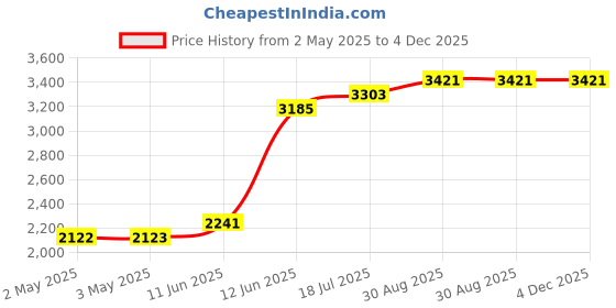 industrybuying.com MULTICOMP PRO Hook Up Wire HOOK-UP WIRE, 30AWG, YELLOW, 305M, 300V, PP002346 multicomp pro Price History Graph from 2 May 2025 to 4 Dec 2025