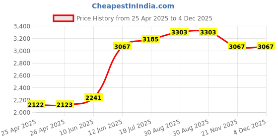 industrybuying.com MULTICOMP PRO Hook Up Wire HOOK-UP WIRE, 30AWG, YELLOW, 305M, 300V, PP002416 multicomp pro Price History Graph from 25 Apr 2025 to 4 Dec 2025