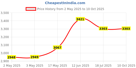 industrybuying.com MULTICOMP PRO Hook Up Wire HOOK-UP WIRE, 30AWG, YELLOW, 305M, 30V, PP002439 multicomp pro Price History Graph from 2 May 2025 to 10 Oct 2025