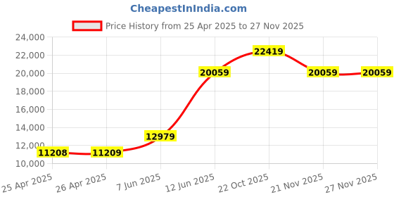 industrybuying.com MULTICOMP PRO Hook Up Wire HOOK-UP WIRE, 4MM2, BLACK, 100M, PP-6491X-4.00MMBLK multicomp pro Price History Graph from 25 Apr 2025 to 25 Nov 2025