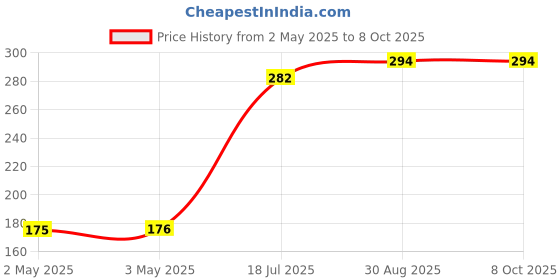 industrybuying.com MULTICOMP PRO Hook Up Wire HOOK-UP WIRE, 4MM2, BLACK, PER M, PP-6491X-4.00MMBLK multicomp pro Price History Graph from 2 May 2025 to 8 Oct 2025