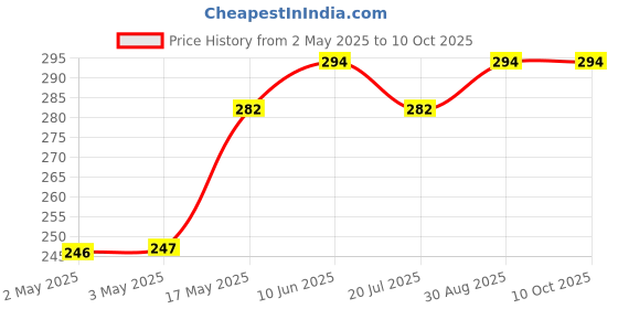 industrybuying.com MULTICOMP PRO Hook Up Wire HOOK-UP WIRE, 4MM2, GRN/YEL, PER M, PP-6491X-4.00MMG/Y multicomp pro Price History Graph from 2 May 2025 to 10 Oct 2025