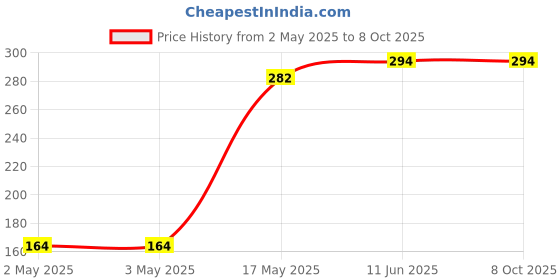industrybuying.com MULTICOMP PRO Hook Up Wire HOOK-UP WIRE, 4MM2, PER M, BLK, PP-6491B-4.0MMBLK multicomp pro Price History Graph from 2 May 2025 to 8 Oct 2025