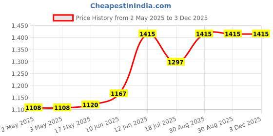 industrybuying.com MULTICOMP PRO Hook Up Wire HOOKUP WIRE, PVC, 600V, 100FT, BLACK, MP011209 (Pack of 100) multicomp pro Price History Graph from 2 May 2025 to 2 Dec 2025