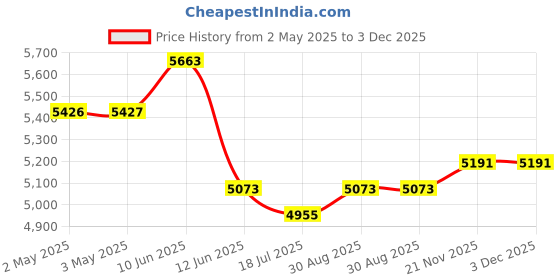 industrybuying.com MULTICOMP PRO Hook Up Wire HOOKUP WIRE, PVC, 600V, 100FT, GREEN, MP011193 (Pack of 100) multicomp pro Price History Graph from 2 May 2025 to 3 Dec 2025