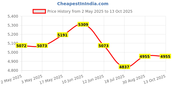industrybuying.com MULTICOMP PRO Hook Up Wire HOOKUP WIRE, PVC, 600V, 100FT, RED, MP011191 (Pack of 100) multicomp pro Price History Graph from 2 May 2025 to 12 Oct 2025