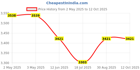 industrybuying.com MULTICOMP PRO Hook Up Wire HOOKUP WIRE, PVC, 600V, 100FT, RED, MP011196 (Pack of 100) multicomp pro Price History Graph from 2 May 2025 to 12 Oct 2025