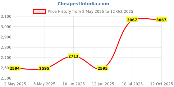 industrybuying.com MULTICOMP PRO Hook Up Wire HOOKUP WIRE, PVC, 600V, 100FT, RED, MP011200 (Pack of 100) multicomp pro Price History Graph from 2 May 2025 to 12 Oct 2025