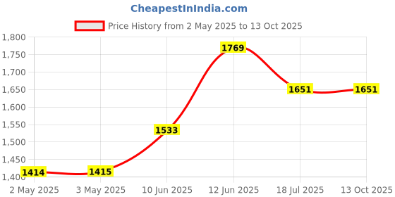 industrybuying.com MULTICOMP PRO Hook Up Wire HOOKUP WIRE, PVC, 600V, 100FT, RED, MP011205 (Pack of 100) multicomp pro Price History Graph from 2 May 2025 to 13 Oct 2025