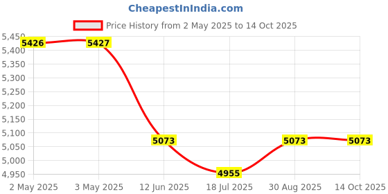 industrybuying.com MULTICOMP PRO Hook Up Wire HOOKUP WIRE, PVC, 600V, 100FT, WHITE, MP011192 (Pack of 100) multicomp pro Price History Graph from 2 May 2025 to 14 Oct 2025