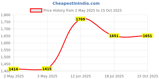industrybuying.com MULTICOMP PRO Hook Up Wire HOOKUP WIRE, PVC, 600V, 100FT, WHITE, MP011206 (Pack of 100) multicomp pro Price History Graph from 2 May 2025 to 14 Oct 2025