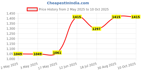 industrybuying.com MULTICOMP PRO Hook Up Wire HOOKUP WIRE, PVC, 600V, 100FT, WHITE, MP011211 (Pack of 100) multicomp pro Price History Graph from 2 May 2025 to 9 Oct 2025