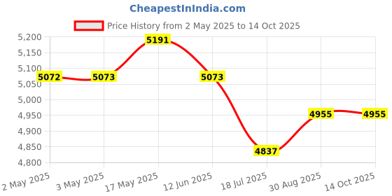 industrybuying.com MULTICOMP PRO Hook Up Wire HOOKUP WIRE, PVC/600V/100FT/GREEN/YELLOW, MP011194 (Pack of 100) multicomp pro Price History Graph from 2 May 2025 to 14 Oct 2025