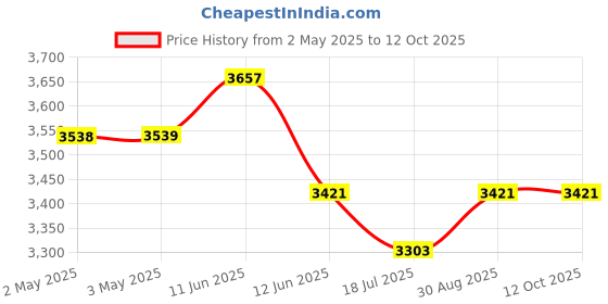 industrybuying.com MULTICOMP PRO Hook Up Wire HOOKUP WIRE, PVC/600V/100FT/GREEN/YELLOW, MP011198 (Pack of 100) multicomp pro Price History Graph from 2 May 2025 to 12 Oct 2025