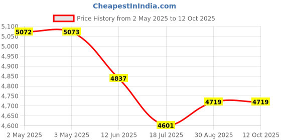 industrybuying.com MULTICOMP PRO Hook Up Wire Jacket Material:PVC, 24-15052 multicomp pro Price History Graph from 2 May 2025 to 12 Oct 2025