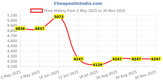 industrybuying.com MULTICOMP PRO Hook Up Wire Jacket Material:PVC, 24-15055 (Pack of 100) multicomp pro Price History Graph from 2 May 2025 to 30 Nov 2025