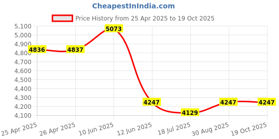 industrybuying.com MULTICOMP PRO Hook Up Wire Jacket Material:PVC, 24-15056 (Pack of 100) multicomp pro Price History Graph from 25 Apr 2025 to 18 Oct 2025