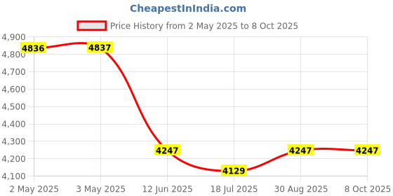 industrybuying.com MULTICOMP PRO Hook Up Wire Jacket Material:PVC, 24-15059 (Pack of 100) multicomp pro Price History Graph from 2 May 2025 to 8 Oct 2025