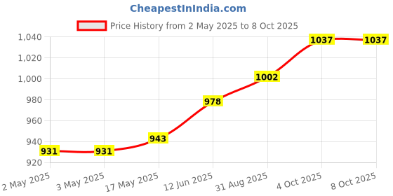 industrybuying.com MULTICOMP PRO Hook Up Wire Jacket Material:PVC, 24-15061 multicomp pro Price History Graph from 2 May 2025 to 8 Oct 2025