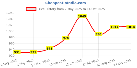 industrybuying.com MULTICOMP PRO Hook Up Wire Jacket Material:PVC, 24-15062 multicomp pro Price History Graph from 2 May 2025 to 14 Oct 2025