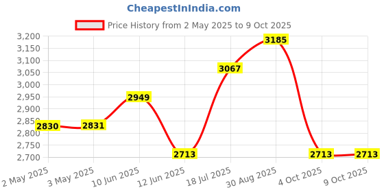 industrybuying.com MULTICOMP PRO Hook Up Wire Jacket Material:PVC, 24-15075 multicomp pro Price History Graph from 2 May 2025 to 8 Oct 2025