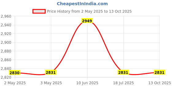 industrybuying.com MULTICOMP PRO Hook Up Wire Jacket Material:PVC, 24-15079 multicomp pro Price History Graph from 2 May 2025 to 13 Oct 2025