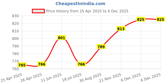 industrybuying.com MULTICOMP PRO Hook Up Wire Jacket Material:PVC, 24-15085 multicomp pro Price History Graph from 25 Apr 2025 to 5 Dec 2025