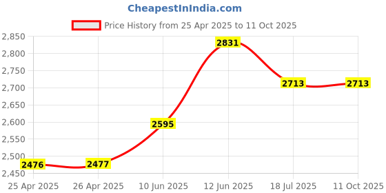 industrybuying.com MULTICOMP PRO Hook Up Wire Jacket Material:PVC, 24-15091 multicomp pro Price History Graph from 25 Apr 2025 to 11 Oct 2025