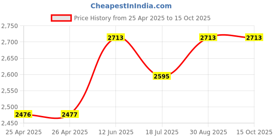 industrybuying.com MULTICOMP PRO Hook Up Wire Jacket Material:PVC, 24-15096 multicomp pro Price History Graph from 25 Apr 2025 to 14 Oct 2025