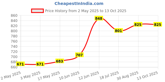industrybuying.com MULTICOMP PRO Hook Up Wire Jacket Material:PVC, 24-15100 multicomp pro Price History Graph from 2 May 2025 to 13 Oct 2025