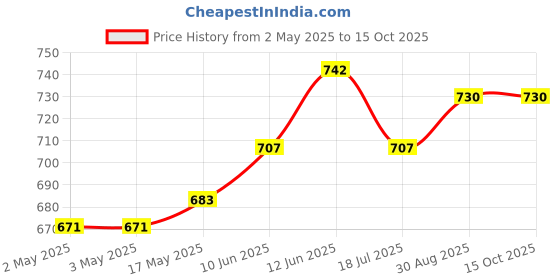 industrybuying.com MULTICOMP PRO Hook Up Wire Jacket Material:PVC, 24-15102 multicomp pro Price History Graph from 2 May 2025 to 15 Oct 2025